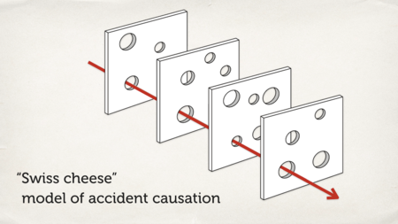 Layers of cheese with holes in them, and a red arrow that goes through each of them. The “Swiss cheese” model of accident of causation.